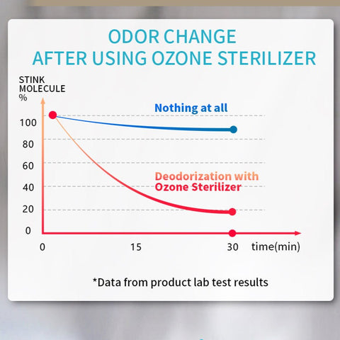 Fridge Ozone Sterilizer Air Purifier